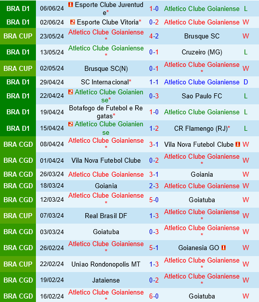 Goianiense vs Corinthians