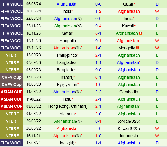 Kuwait vs Afghanistan
