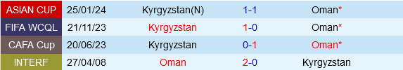 Oman vs Kyrgyzstan