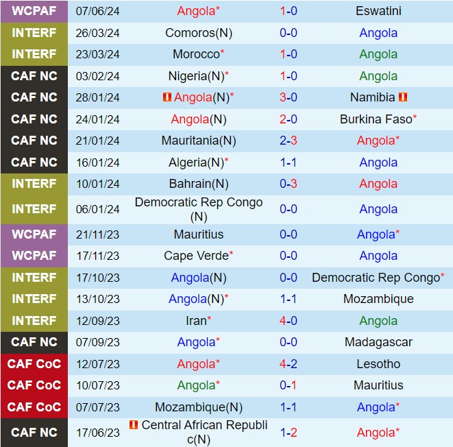 Nhận định Angola vs Cameroon 2h00 ngày 126 (Vòng loại World Cup 2026) 2