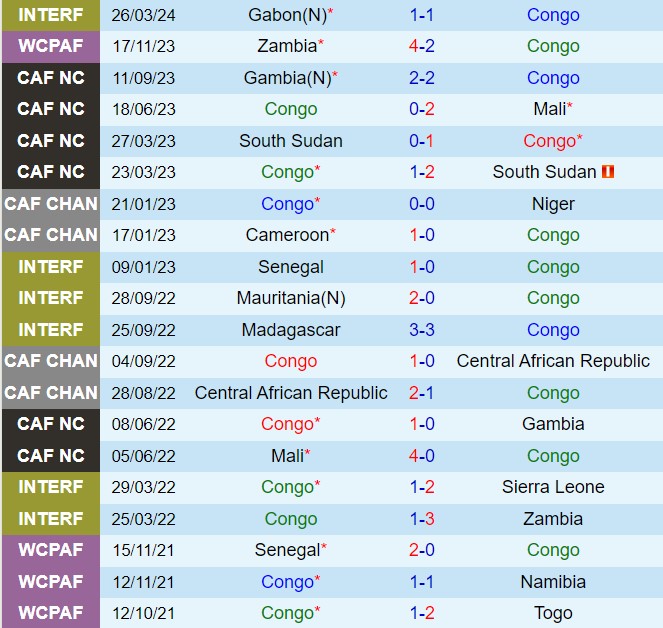 Nhận định Congo vs Morocco 2h00 ngày 126 (Vòng loại World Cup 2026) 2