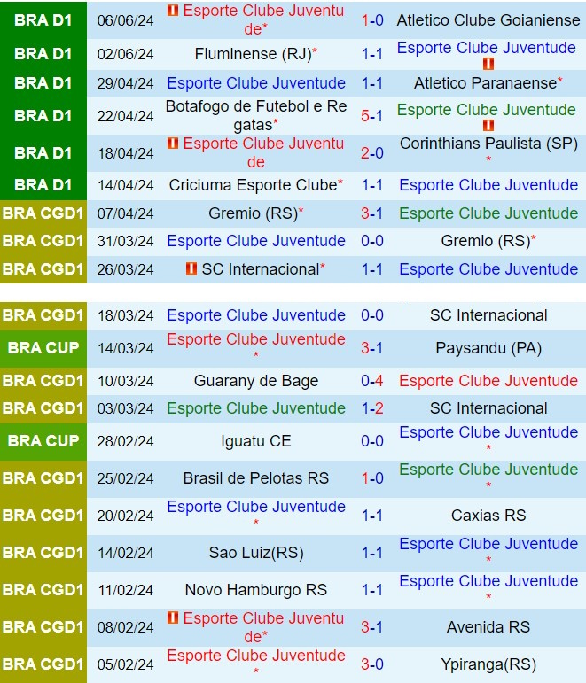 Nhận định Juventude vs Vitoria 5h00 ngày 126 (VĐQG Brazil 2024) 2