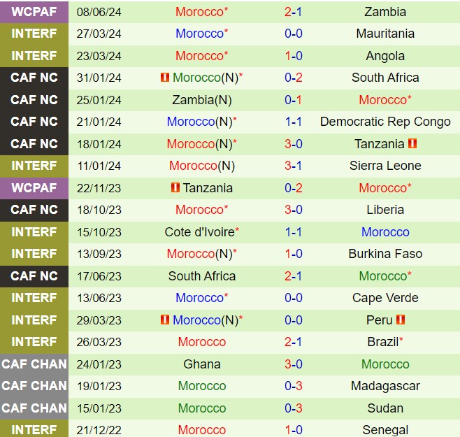 Nhận định Congo vs Morocco 2h00 ngày 126 (Vòng loại World Cup 2026) 3