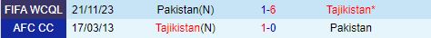Nhận định Tajikistan vs Pakistan 22h00 ngày 116 (Vòng loại World Cup 2026) 1