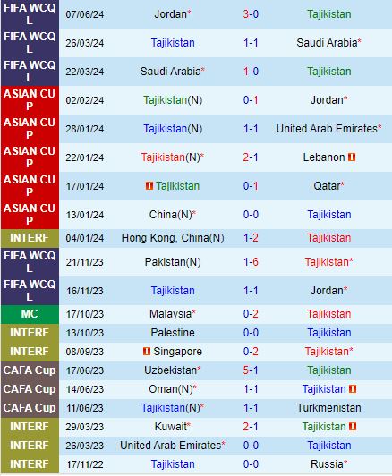 Nhận định Tajikistan vs Pakistan 22h00 ngày 116 (Vòng loại World Cup 2026) 2