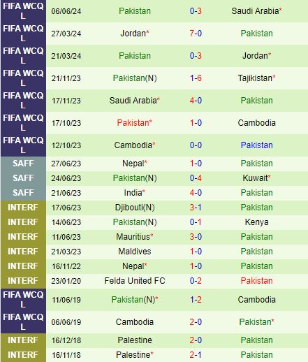 Nhận định Tajikistan vs Pakistan 22h00 ngày 116 (Vòng loại World Cup 2026) 3