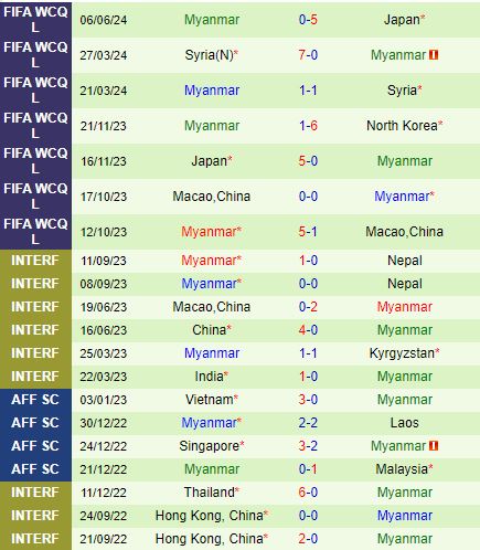 Nhận định Triều Tiên vs Myanmar 20h00 ngày 116 (Vòng loại World Cup 2026) 2
