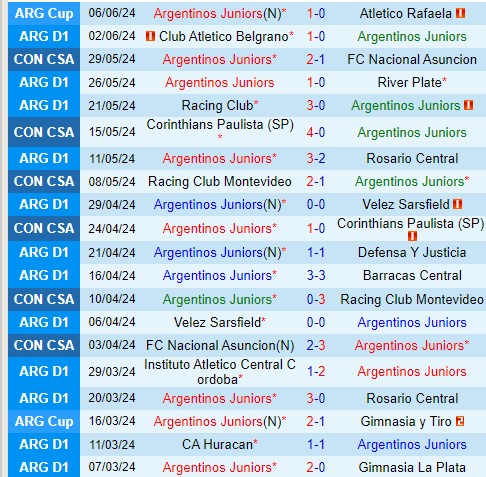 Nhận định  Argentinos Juniors vs Central Cordoba  5h00  ngày 136  (VĐQG Argentina) 2