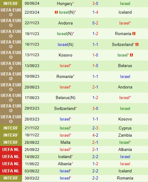 Nhận định Belarus vs Israel 23h00 ngày 116 (Giao hữu Quốc tế) 3