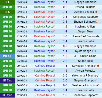 Nhận định Kashiwa Reysol vs Grulla Morioka 17h00 ngày 126 (Cúp Nhật Hoàng 2024) 2