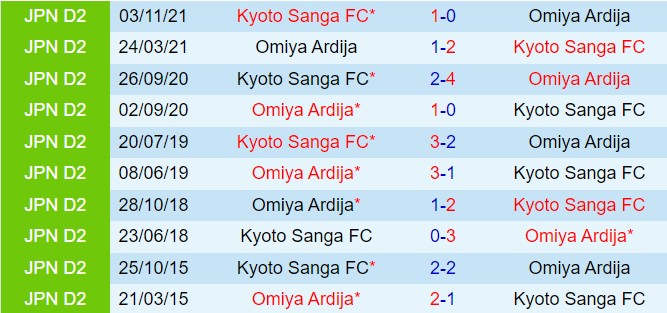 Nhận định Kyoto Sanga vs Omiya Ardija 17h00 ngày 126 (Cúp Nhật Hoàng 2024) 1