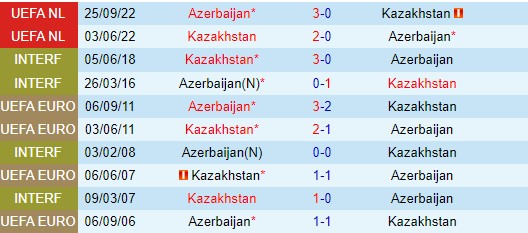 Nhận định Azerbaijan vs Kazakhstan 21h00 ngày 116 (Giao hữu Quốc tế) 1 Nhận định Azerbaijan vs Kazakhstan 21h00 ngày 116 (Giao hữu Quốc tế) 1