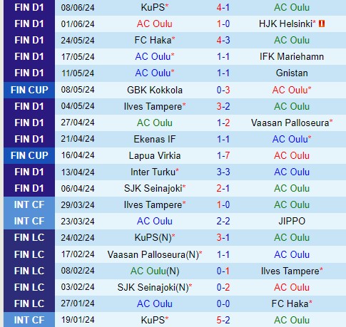 Nhận định  AC Oulu vs Lahti  22h00  ngày 126  (VĐQG Phần Lan) 2