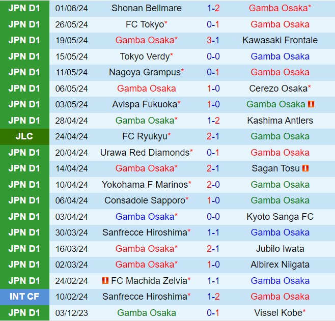 Nhận định Gamba Osaka vs Fukushima 17h00 ngày 126 (Cúp Nhật Hoàng 2024) 1