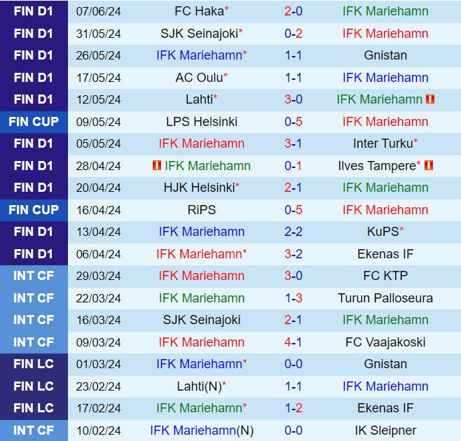 Nhận định IFK Mariehamn vs VPS 22h00 ngày 126 (VĐQG Phần Lan 2024) 2