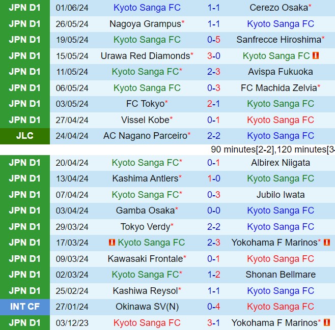 Nhận định Kyoto Sanga vs Omiya Ardija 17h00 ngày 126 (Cúp Nhật Hoàng 2024) 2