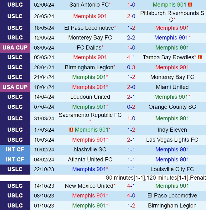 Nhận định Memphis 901 vs Rhode Island 7h00 ngày 136 (Hạng nhất Mỹ 2024) 1