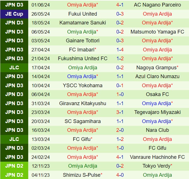 Nhận định Kyoto Sanga vs Omiya Ardija 17h00 ngày 126 (Cúp Nhật Hoàng 2024) 3