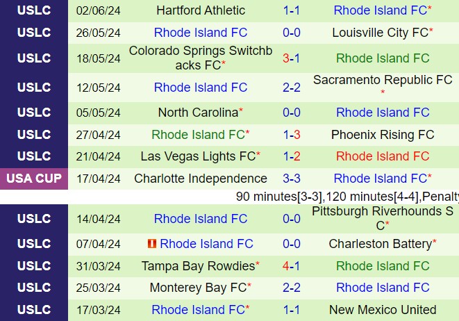 Nhận định Memphis 901 vs Rhode Island 7h00 ngày 136 (Hạng nhất Mỹ 2024) 2