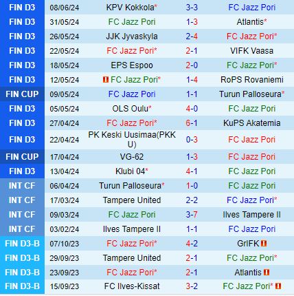 Nhận định FC Jazz vs FCV 22h30 ngày 136 (Hạng 2 Phần Lan 2024) 1