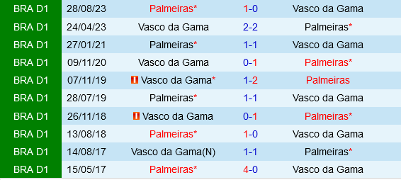 Palmeiras vs Vasco da Gama Palmeiras vs Vasco da Gama