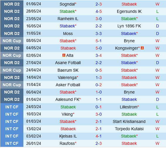 Stabaek vs Mjondalen