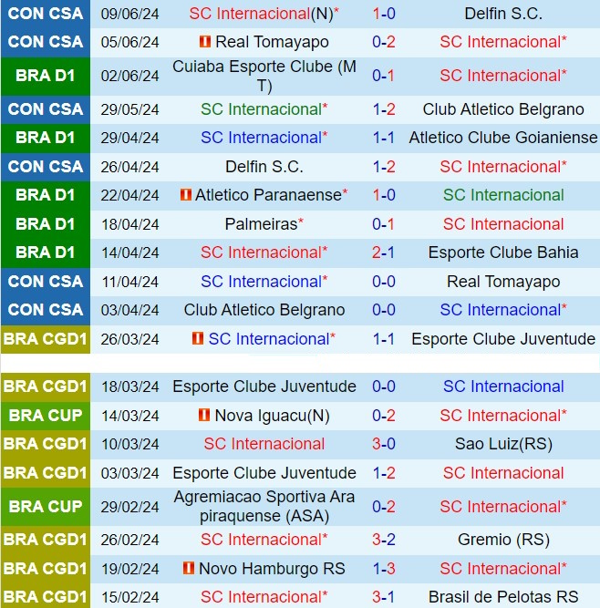 Nhận định Internacional vs Sao Paulo 6h00 ngày 146 (VĐQG Brazil 2024) 2