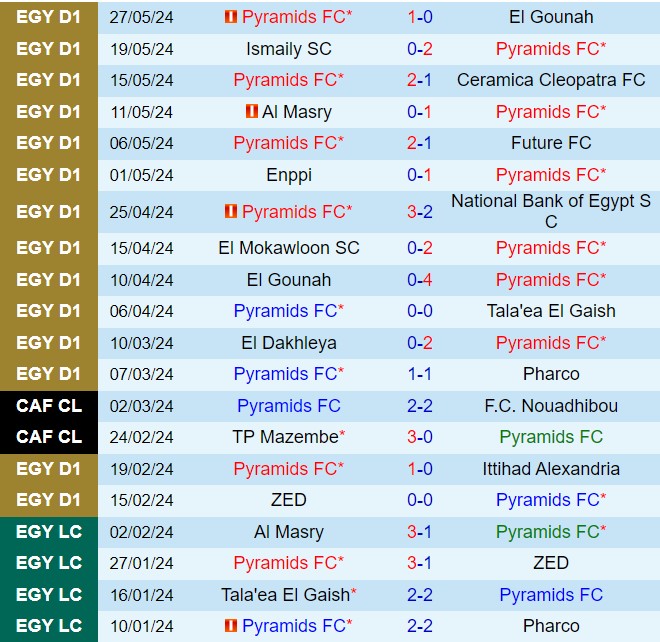 Nhận định Pyramids vs Smouha 23h00 ngày 136 (VĐQG Ai Cập 202324) 2