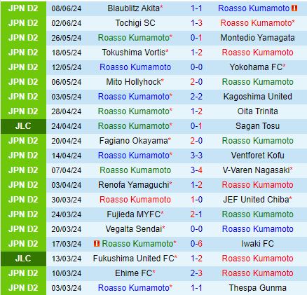 Nhận định Roasso Kumamoto vs Mito Hollyhock 17h00 ngày 126 (Cúp Nhật Hoàng 2024) 2