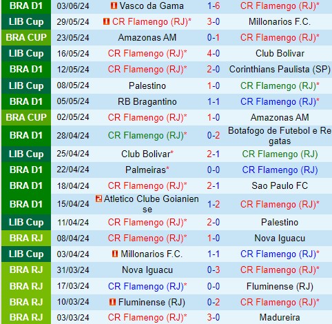 Nhận định  Flamengo vs Gremio  6h00  ngày 146  (VĐQG Brazil) 2