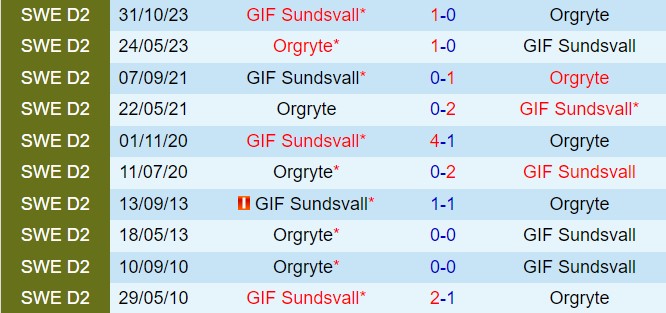 Nhận định  Orgryte vs Sundsvall  0h00  ngày 156  (Hạng 2 Thụy Điển 2024) 1