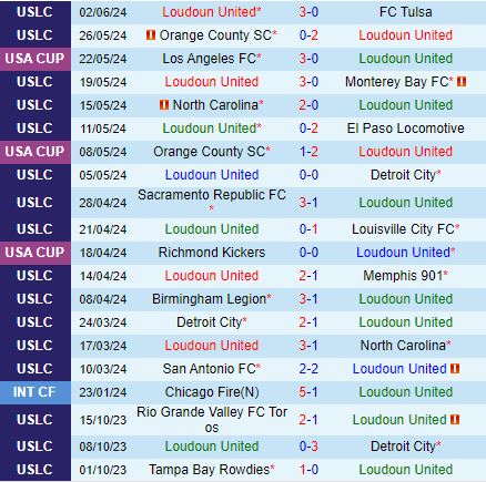 Nhận định Loudoun vs Las Vegas Lights 6h00 ngày 156 (Hạng nhất Mỹ 2024) 2