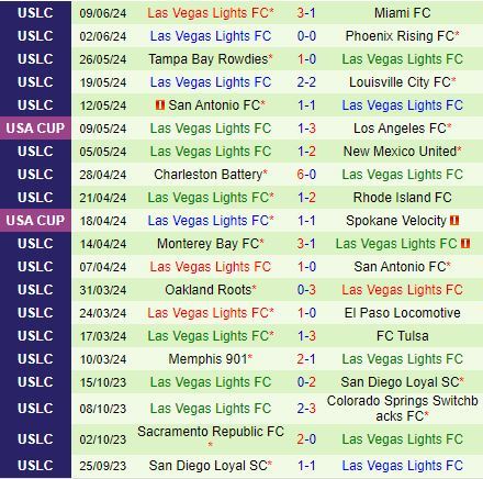 Nhận định Loudoun vs Las Vegas Lights 6h00 ngày 156 (Hạng nhất Mỹ 2024) 3
