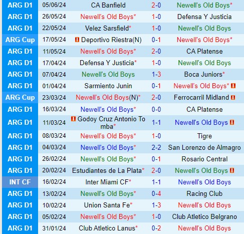 Nhận định Newells Old Boys vs Instituto Cordoba 7h15 ngày 146 (VĐQG Argentina) 2 Nhận định Newells Old Boys vs Instituto Cordoba 7h15 ngày 146 (VĐQG Argentina) 2