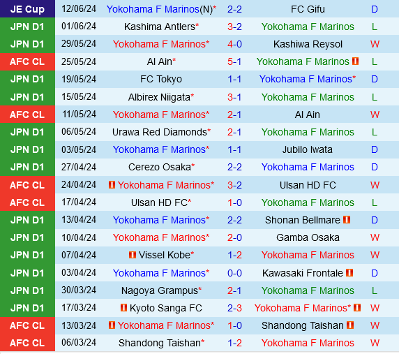Yokohama Marinos vs Machida Zelvia Yokohama Marinos vs Machida Zelvia
