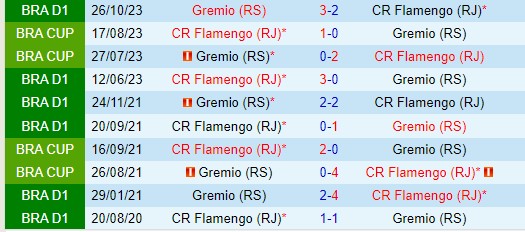 Nhận định  Flamengo vs Gremio  6h00  ngày 146  (VĐQG Brazil) 1