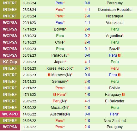 Nhận định Peru vs El Salvador 7h30 ngày 156 (Giao hữu quốc tế 2024) 3