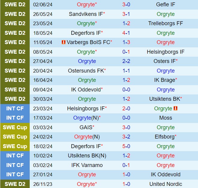 Nhận định  Orgryte vs Sundsvall  0h00  ngày 156  (Hạng 2 Thụy Điển 2024) 2