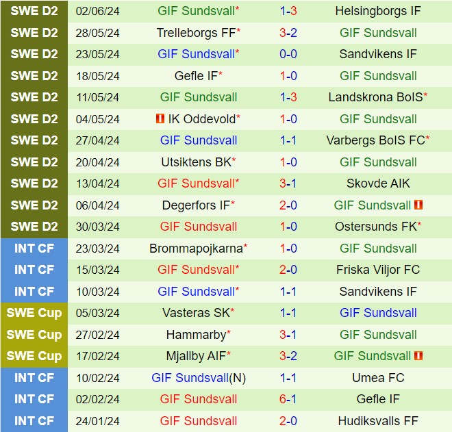 Nhận định  Orgryte vs Sundsvall  0h00  ngày 156  (Hạng 2 Thụy Điển 2024) 3