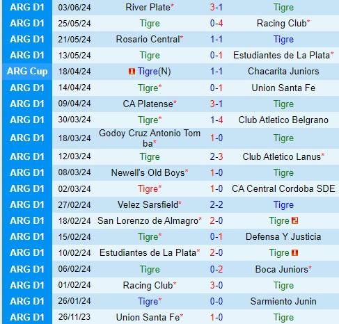 Nhận định Tigre vs Belgrano 5h00 ngày 146 (VĐQG Argentina) 2 Nhận định Tigre vs Belgrano 5h00 ngày 146 (VĐQG Argentina) 2