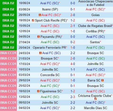 Nhận định Avai vs Guarani 7h00 ngày 156 (Hạng 2 Brazil) 2