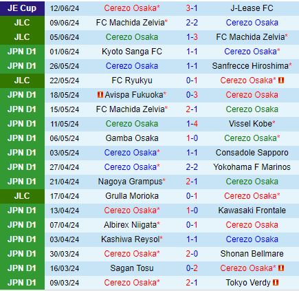 Nhận định Cerezo Osaka vs Urawa Red Diamonds 17h00 ngày 156 (VĐQG Nhật Bản 2024) 2