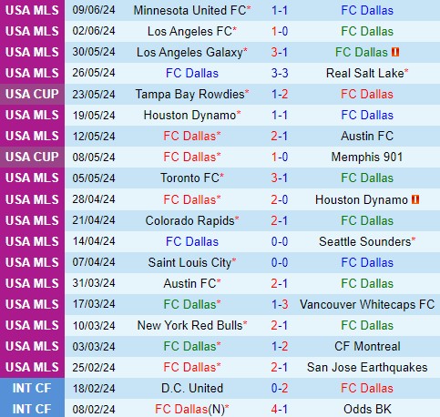 Nhận định  Dallas vs StLouis  7h30  ngày 166  (Nhà nghề Mỹ) 2