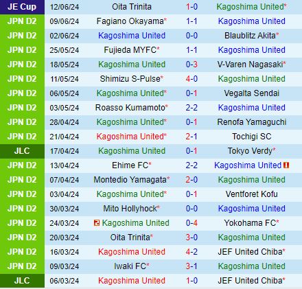 Nhận định Kagoshima vs Montedio Yamagata 17h00 ngày 156 (Hạng 2 Nhật Bản 2024) 2