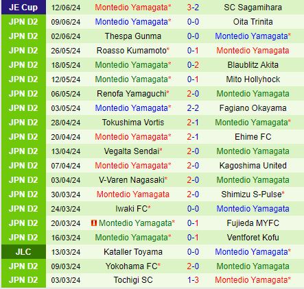 Nhận định Kagoshima vs Montedio Yamagata 17h00 ngày 156 (Hạng 2 Nhật Bản 2024) 3