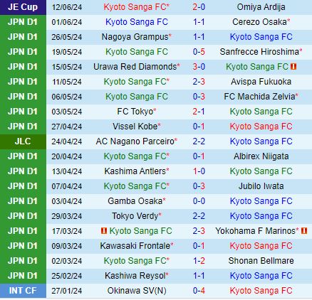 Nhận định Kyoto Sanga vs Consadole Sapporo 17h00 ngày 156 (VĐQG Nhật Bản 2024) 2