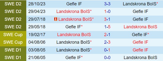 Nhận định Gefle vs Landskrona BoIS 20h00 ngày 156 (Hạng 2 Thụy Điển 2024) 1