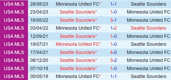 Nhận định Seattle Sounders vs Minnesota 9h30 ngày 166 (Nhà nghề Mỹ 2024) 1