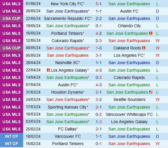 San Jose Earthquakes vs Cincinnati San Jose Earthquakes vs Cincinnati