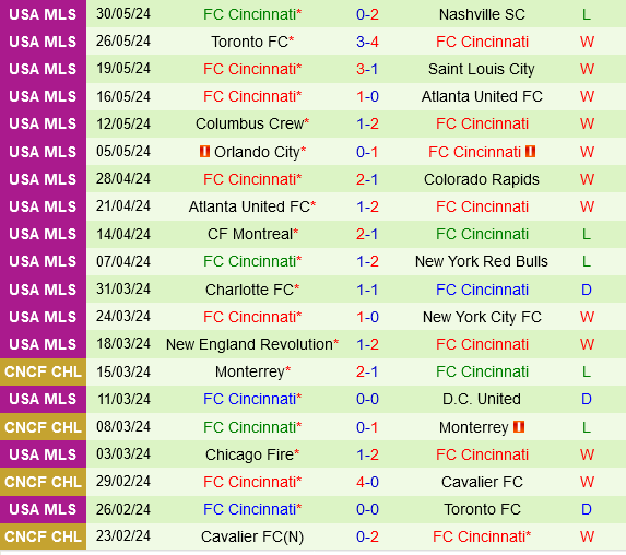 San Jose Earthquakes vs Cincinnati San Jose Earthquakes vs Cincinnati